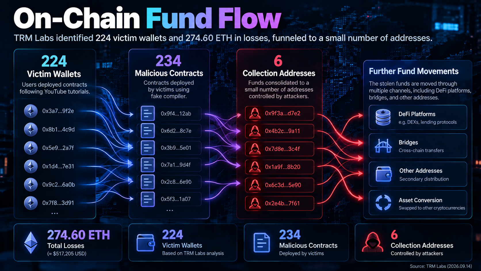 On-chain fund flow diagram